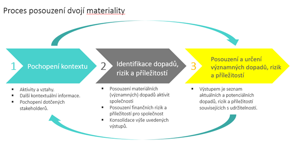 Proces posouzení dvojí materiality