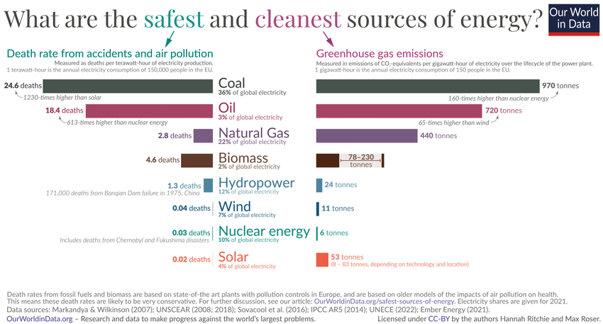 Safest and Cleanest form of energy