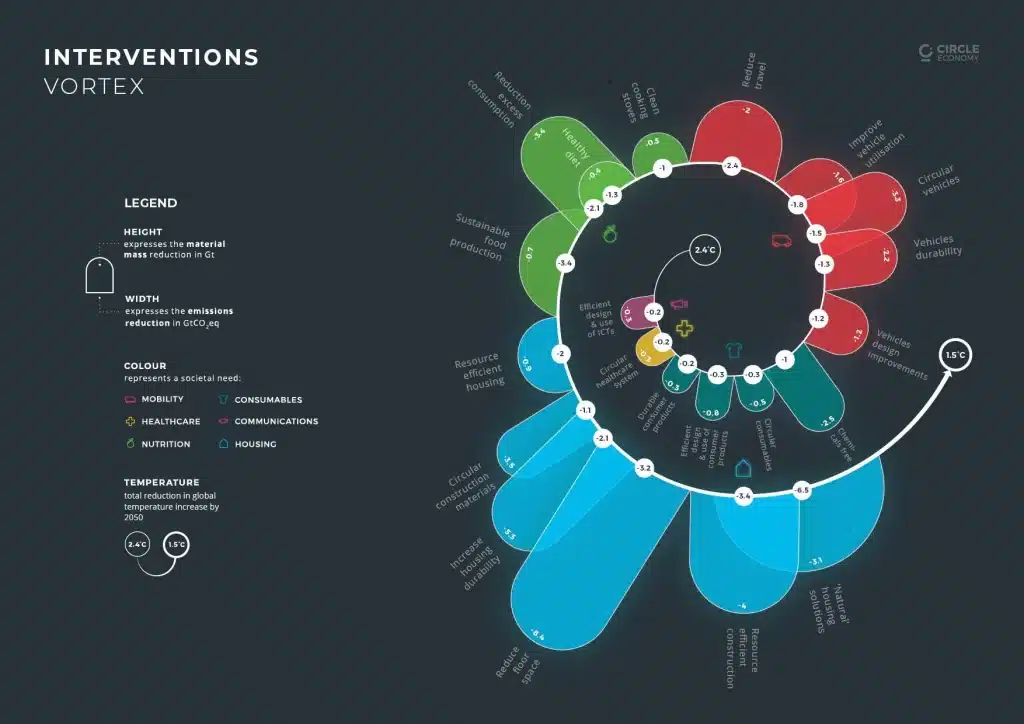 circularity increasing